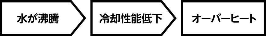 水が沸騰するからオーバーヒートする図